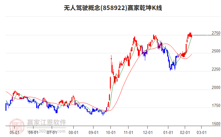 858922無人駕駛贏家乾坤K線工具 858922無人駕駛贏家乾坤K線工具