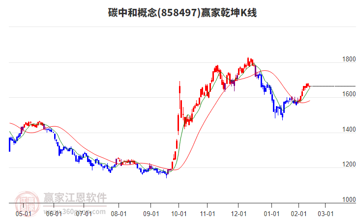 858497碳中和贏家乾坤K線工具 858497碳中和贏家乾坤K線工具