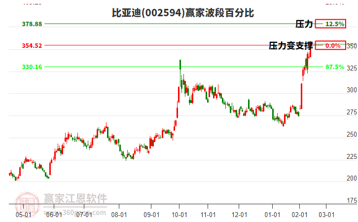 002594比亞迪波段百分比工具