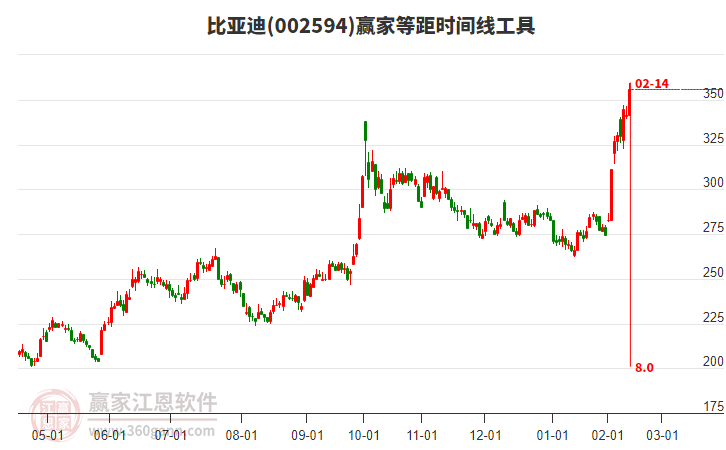 002594比亞迪等距時(shí)間周期線工具