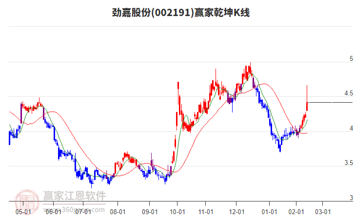 002191勁嘉股份贏家乾坤K線工具 002191勁嘉股份贏家乾坤K線工具