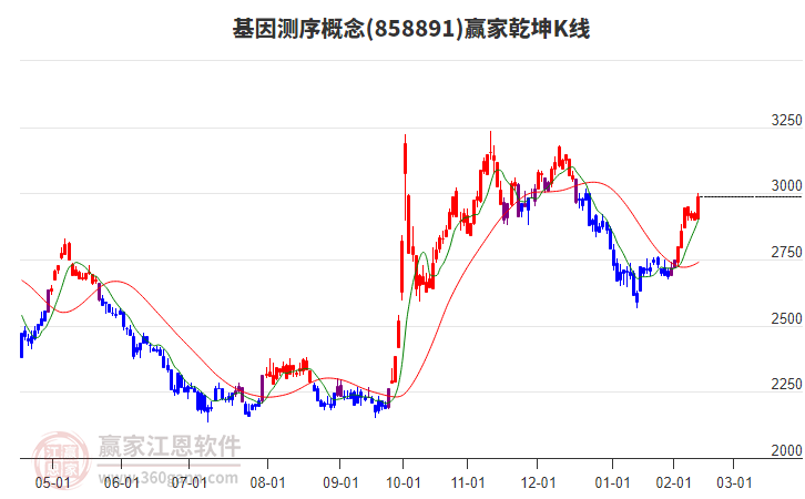 858891基因測序贏家乾坤K線工具 858891基因測序贏家乾坤K線工具