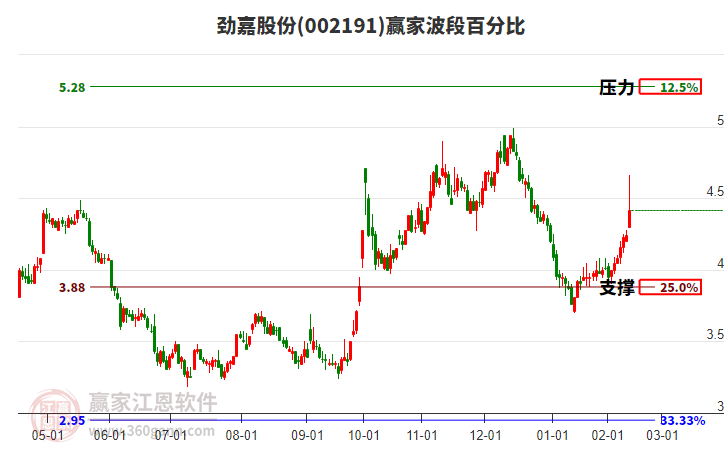 002191勁嘉股份波段百分比工具 002191勁嘉股份波段百分比工具