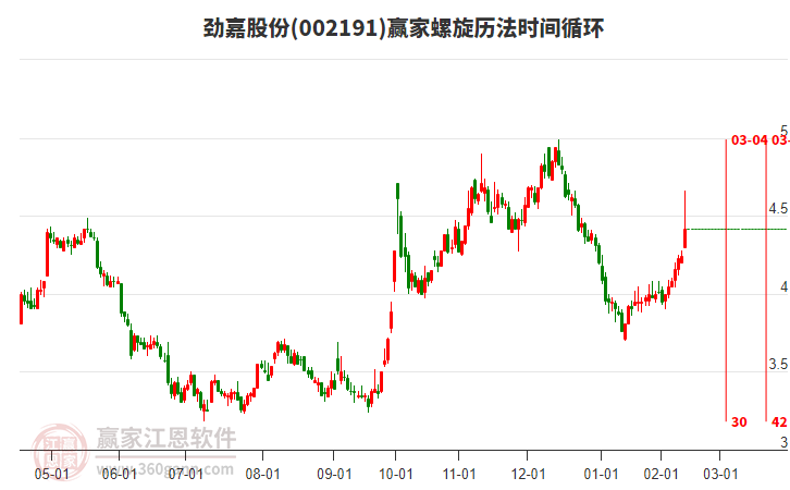 002191勁嘉股份螺旋歷法時(shí)間循環(huán)工具 002191勁嘉股份螺旋歷法時(shí)間循環(huán)工具