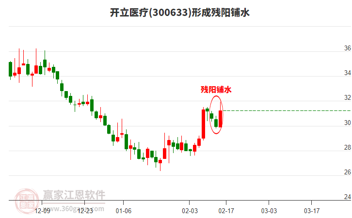 300633開立醫(yī)療形成殘陽鋪水形態(tài) 300633開立醫(yī)療形成殘陽鋪水形態(tài)