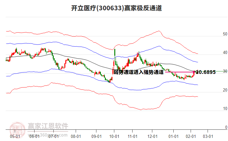 300633開立醫(yī)療贏家極反通道工具 300633開立醫(yī)療贏家極反通道工具
