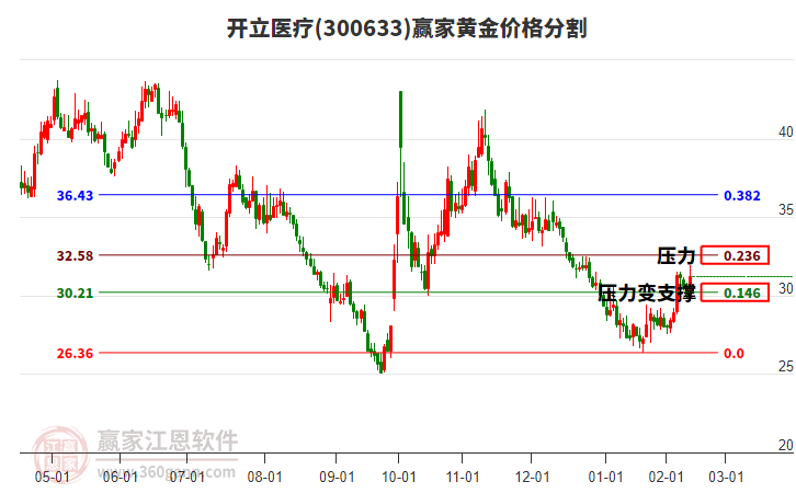 300633開立醫(yī)療黃金價格分割工具 300633開立醫(yī)療黃金價格分割工具