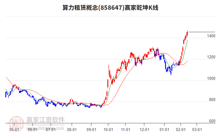 858647算力租賃贏家乾坤K線工具