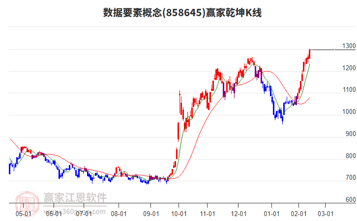 858645數(shù)據(jù)要素贏家乾坤K線工具