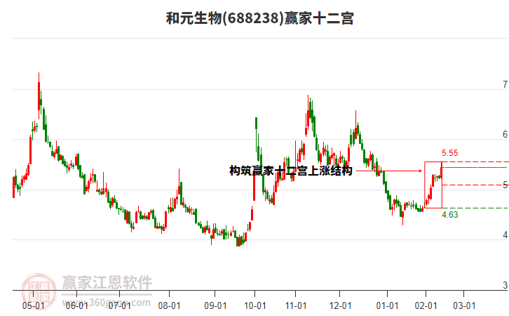 688238和元生物贏家十二宮工具