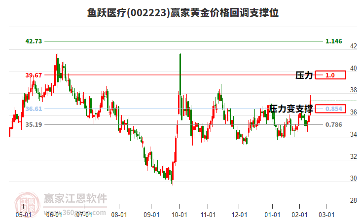 002223魚躍醫(yī)療黃金價(jià)格回調(diào)支撐位工具