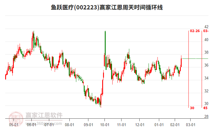 002223魚躍醫(yī)療江恩周天時(shí)間循環(huán)線工具