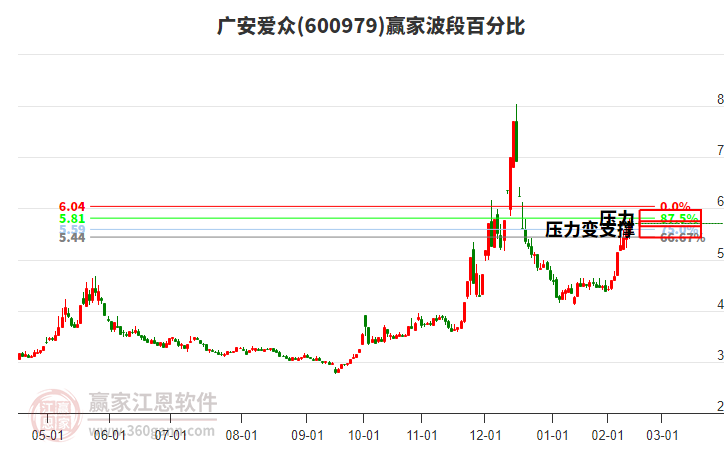 600979廣安愛眾波段百分比工具