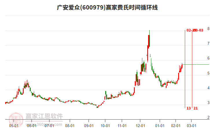 600979廣安愛眾費(fèi)氏時間循環(huán)線工具