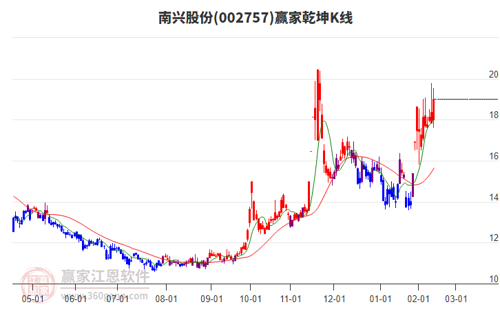 002757南興股份贏家乾坤K線工具