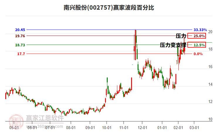 002757南興股份波段百分比工具