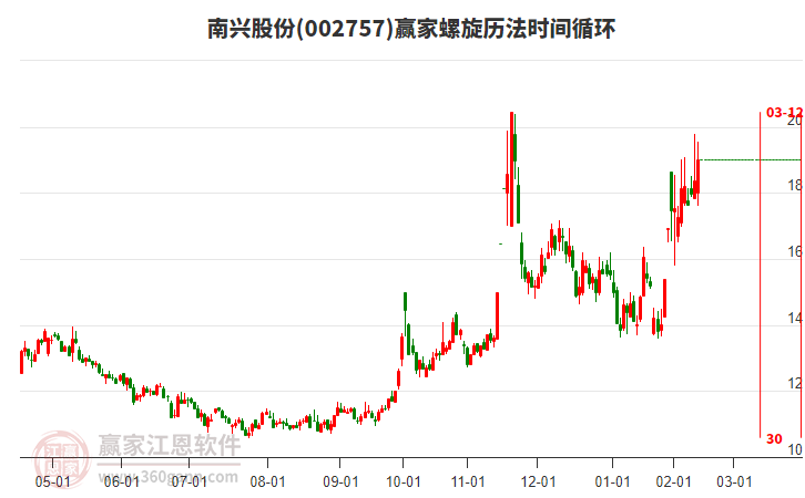 002757南興股份螺旋歷法時間循環(huán)工具