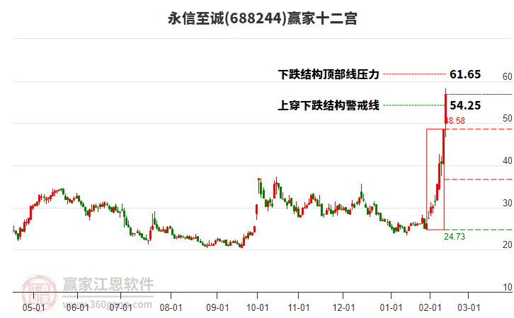 688244永信至誠(chéng)贏家十二宮工具