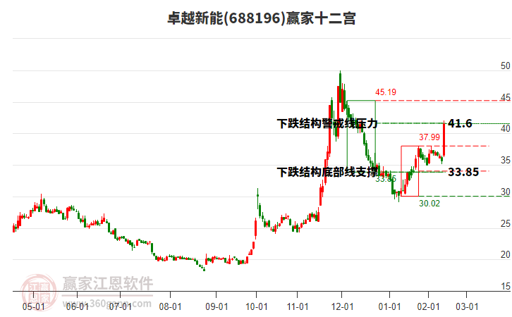 688196卓越新能贏家十二宮工具