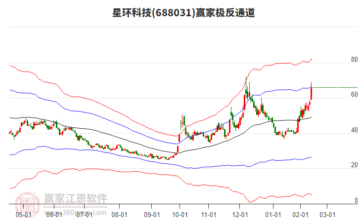 688031星環(huán)科技贏家極反通道工具