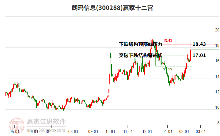 300288朗瑪信息贏家十二宮工具