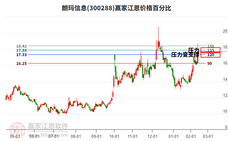 300288朗瑪信息江恩價(jià)格百分比工具
