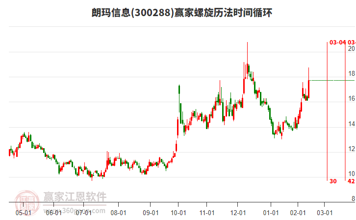 300288朗瑪信息螺旋歷法時(shí)間循環(huán)工具