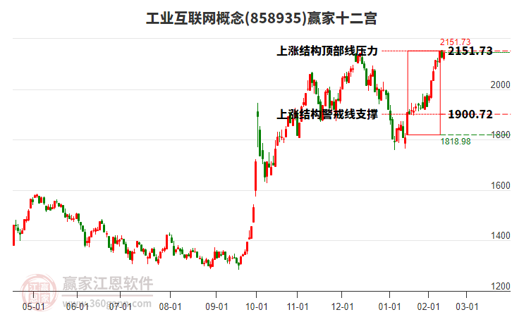 858935工業(yè)互聯(lián)網(wǎng)贏家十二宮工具