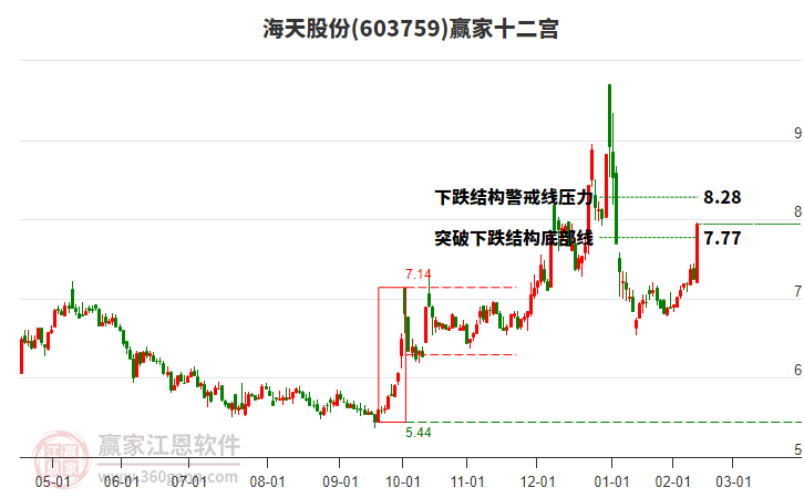 603759海天股份贏家十二宮工具