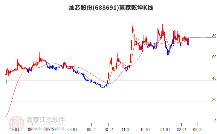 688691燦芯股份贏家乾坤K線工具