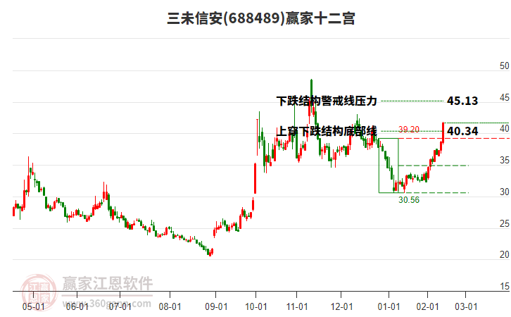 688489三未信安贏家十二宮工具