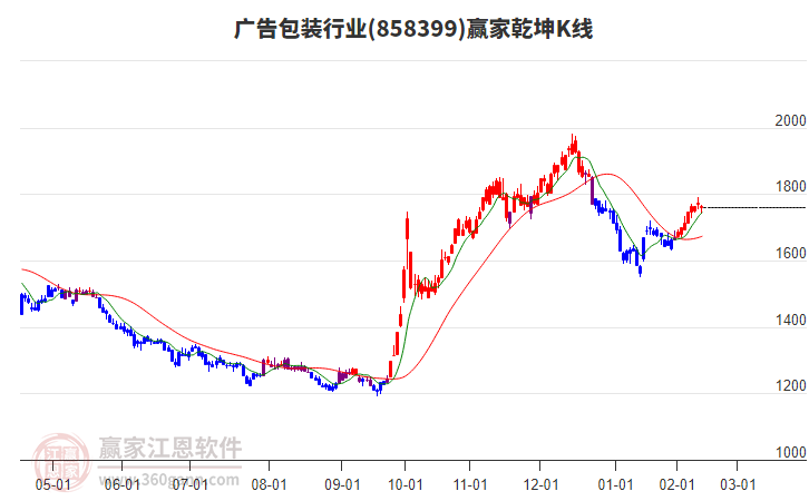 858399廣告包裝贏家乾坤K線工具