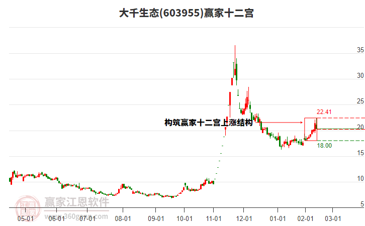 603955大千生態(tài)贏家十二宮工具