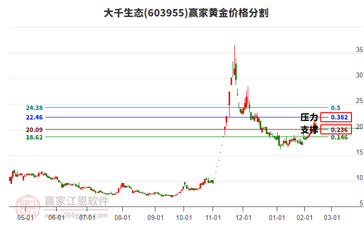603955大千生態(tài)黃金價(jià)格分割工具