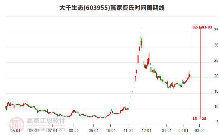 603955大千生態(tài)費(fèi)氏時(shí)間周期線工具