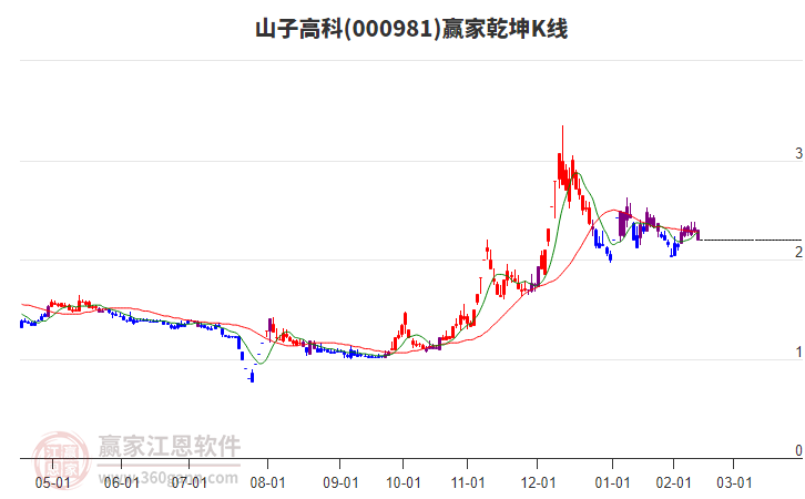 000981山子高科贏家乾坤K線工具 000981山子高科贏家乾坤K線工具