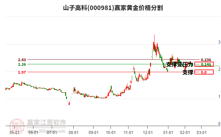 000981山子高科黃金價格分割工具 000981山子高科黃金價格分割工具