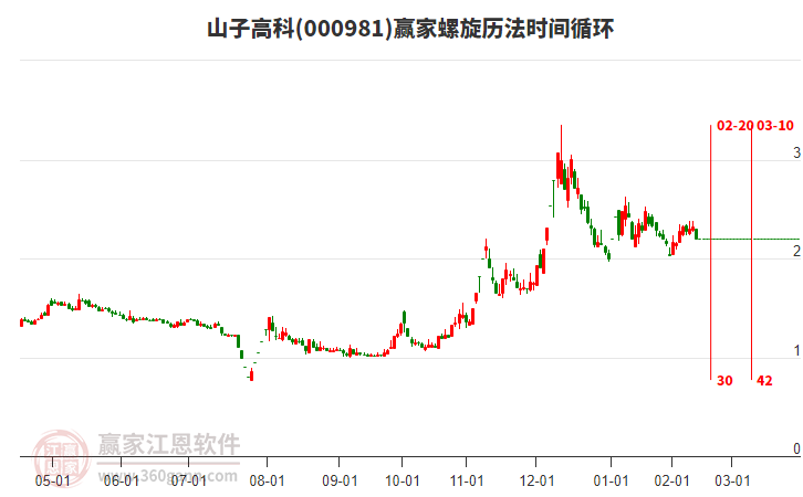 000981山子高科螺旋歷法時間循環(huán)工具 000981山子高科螺旋歷法時間循環(huán)工具