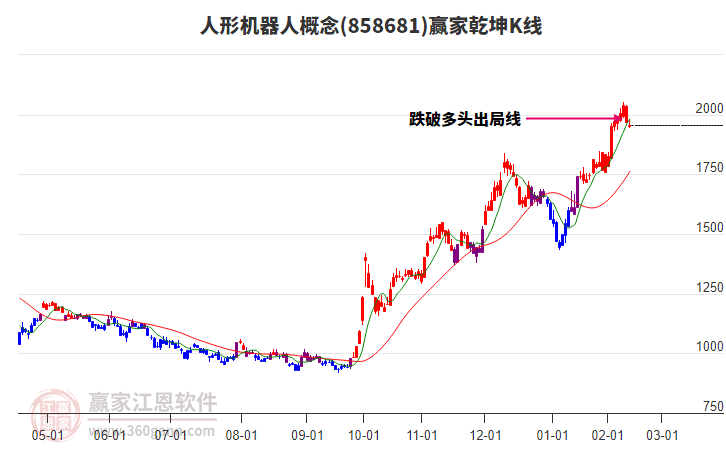858681人形機器人贏家乾坤K線工具