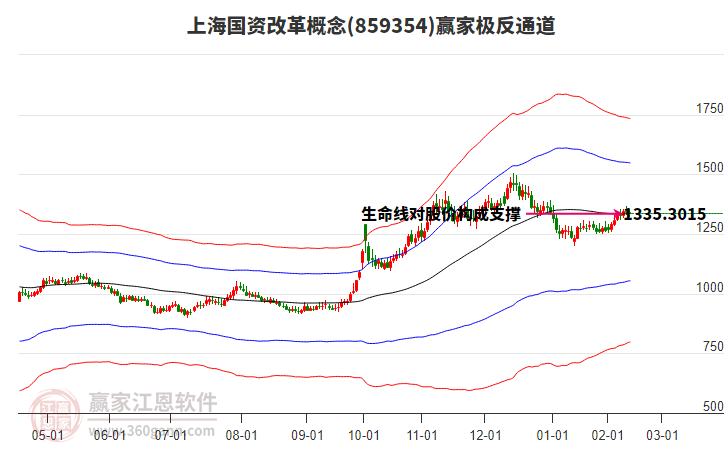 859354上海國(guó)資改革贏家極反通道工具