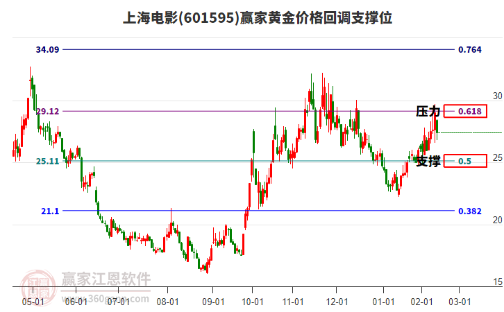 601595上海電影黃金價(jià)格回調(diào)支撐位工具
