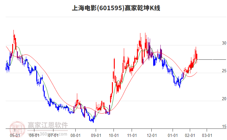601595上海電影贏家乾坤K線工具