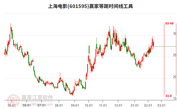 601595上海電影等距時(shí)間周期線工具