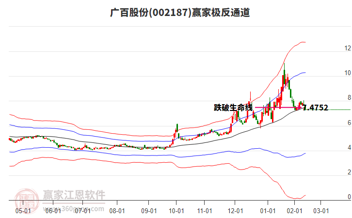 002187廣百股份贏家極反通道工具