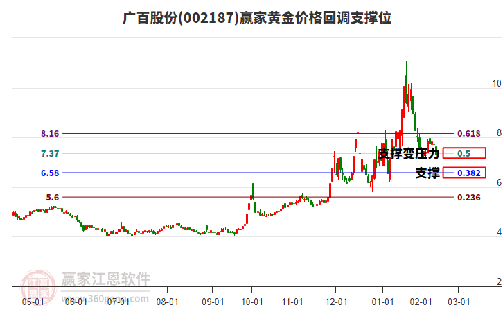 002187廣百股份黃金價格回調(diào)支撐位工具
