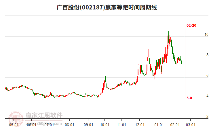 002187廣百股份等距時間周期線工具