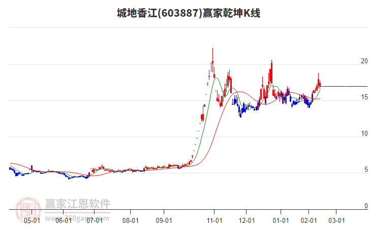 603887城地香江贏家乾坤K線工具 603887城地香江贏家乾坤K線工具