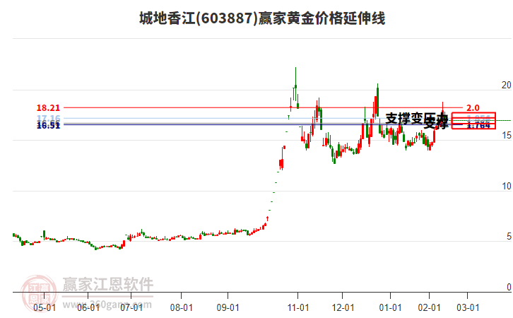 603887城地香江黃金價(jià)格延伸線工具 603887城地香江黃金價(jià)格延伸線工具