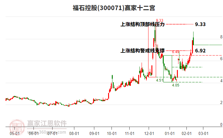 300071福石控股贏家十二宮工具