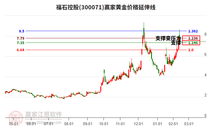 300071福石控股黃金價格延伸線工具